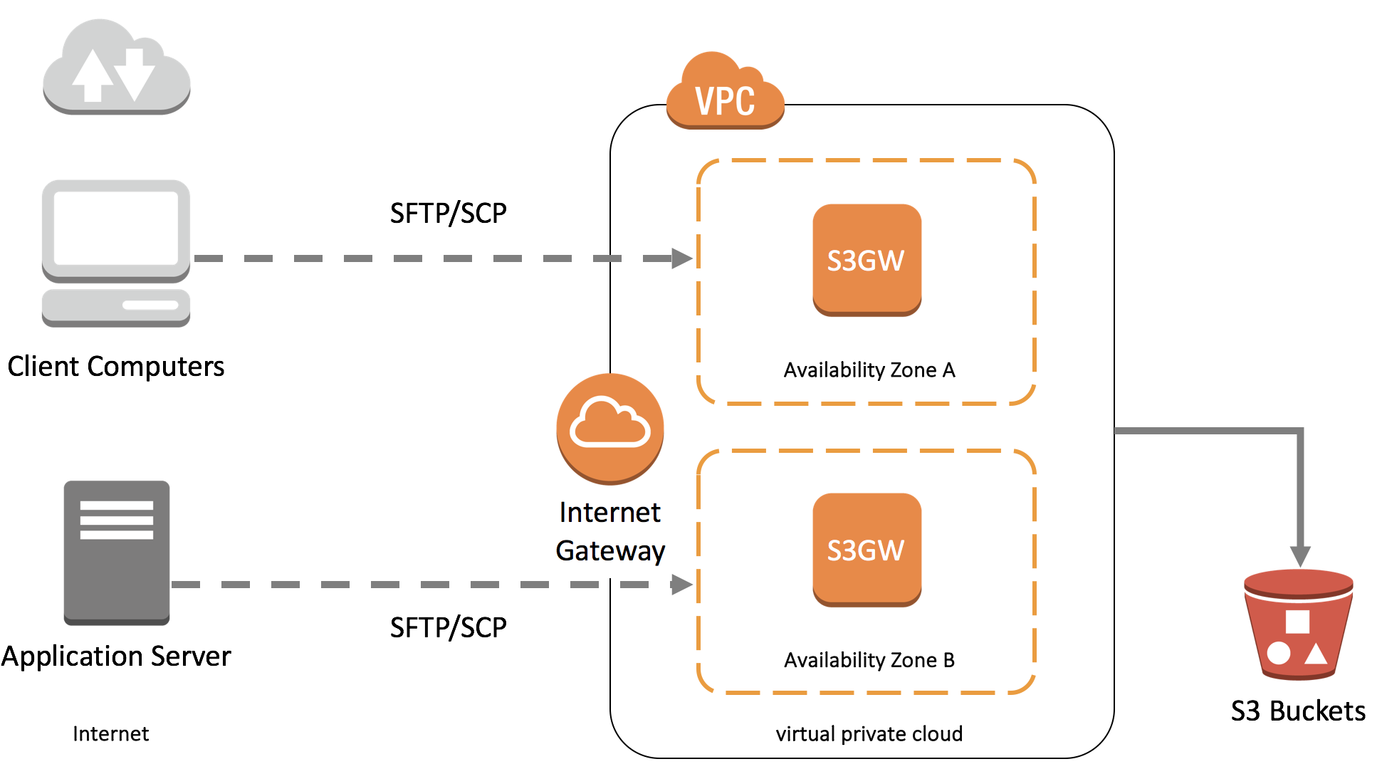 Sftp Gateway To Amazon S3